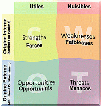 the SWOT to remember what makes us triumph